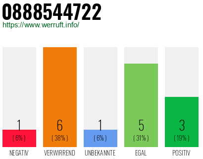 Rufnummer 0888544722 Telefonnummer 0888544722