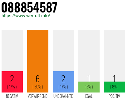 Rufnummer 088854587 Telefonnummer 088854587