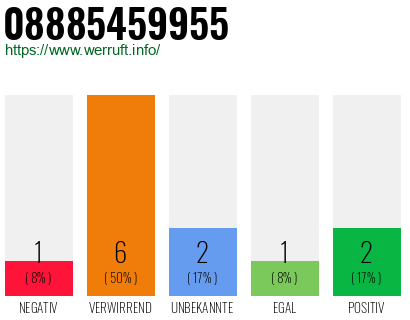 Rufnummer 08885459955 Telefonnummer 08885459955