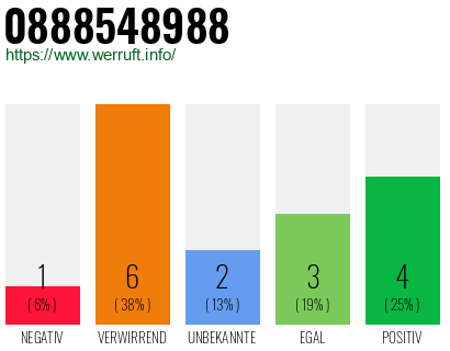 Rufnummer 0888548988 Telefonnummer 0888548988