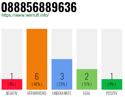 Rufnummer 088856889636 Telefonnummer 088856889636