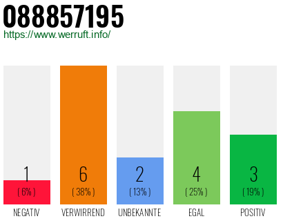 Rufnummer 088857195 Telefonnummer 088857195