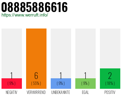 Rufnummer 08885886616 Telefonnummer 08885886616