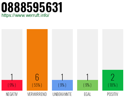 Rufnummer 0888595631 Telefonnummer 0888595631
