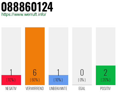 Rufnummer 088860124 Telefonnummer 088860124