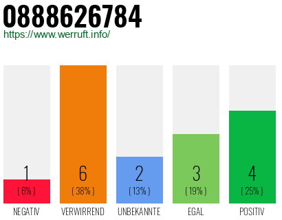Rufnummer 0888626784 Telefonnummer 0888626784