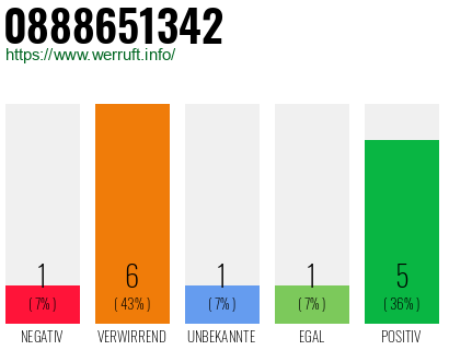 Rufnummer 0888651342 Telefonnummer 0888651342