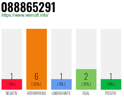 Rufnummer 088865291 Telefonnummer 088865291