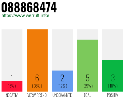 Rufnummer 088868474 Telefonnummer 088868474