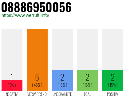 Rufnummer 08886950056 Telefonnummer 08886950056
