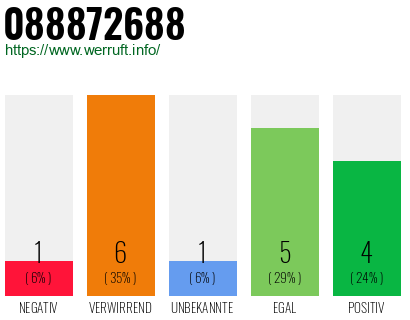 Rufnummer 088872688 Telefonnummer 088872688