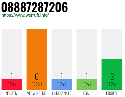 Rufnummer 08887287206 Telefonnummer 08887287206