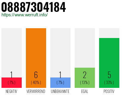 Rufnummer 08887304184 Telefonnummer 08887304184