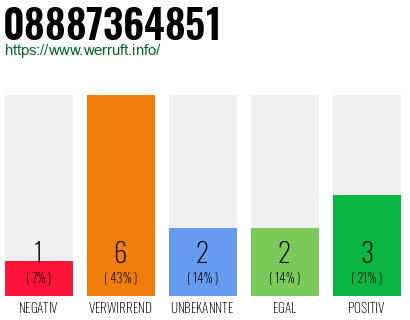 Rufnummer 08887364851 Telefonnummer 08887364851