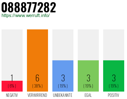 Rufnummer 088877282 Telefonnummer 088877282
