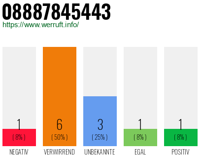 Rufnummer 08887845443 Telefonnummer 08887845443