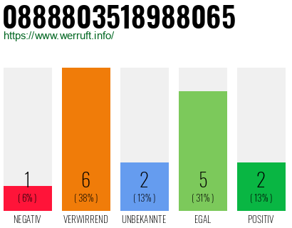 Rufnummer 0888803518988065 Telefonnummer 0888803518988065