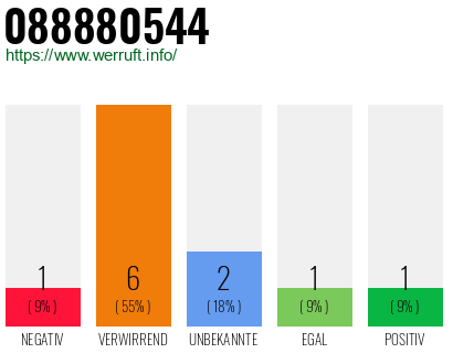 Rufnummer 088880544 Telefonnummer 088880544