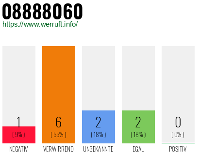 Rufnummer 08888060 Telefonnummer 08888060