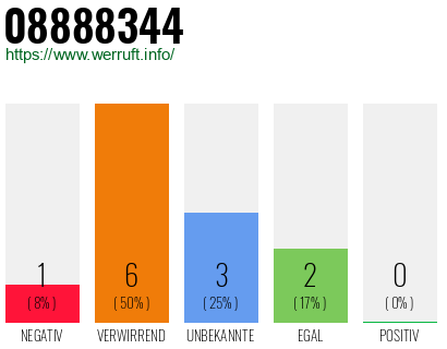 Telefonnummer 08888344