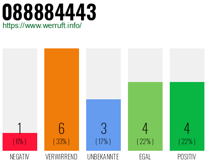 Rufnummer 088884443 Telefonnummer 088884443