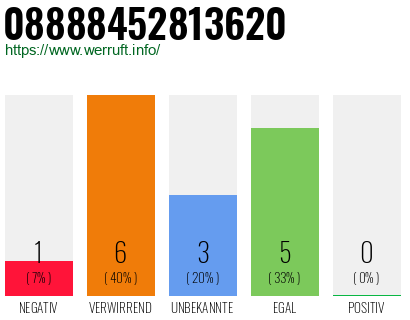 Rufnummer 08888452813620 Telefonnummer 08888452813620