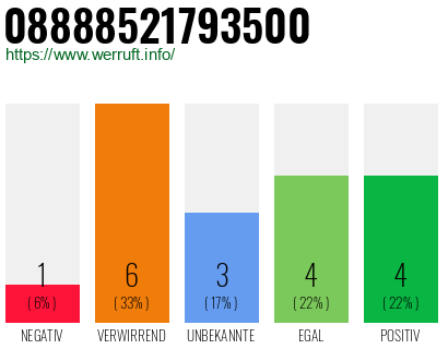 Rufnummer 08888521793500 Telefonnummer 08888521793500