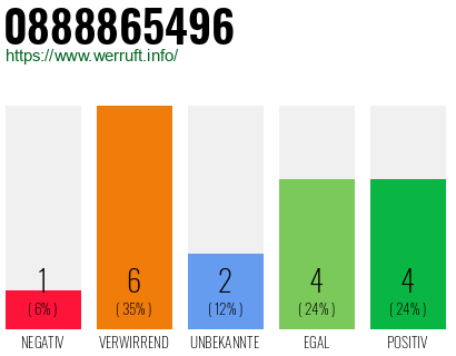 Rufnummer 0888865496 Telefonnummer 0888865496