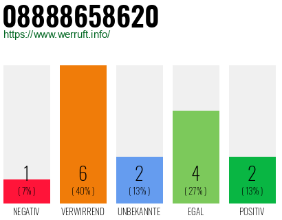 Rufnummer 08888658620 Telefonnummer 08888658620