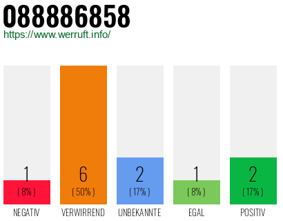 Rufnummer 088886858 Telefonnummer 088886858