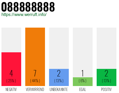 Rufnummer 088888888 Telefonnummer 088888888