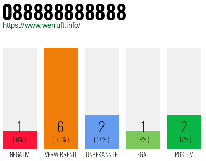 Rufnummer 088888888888 Telefonnummer 088888888888