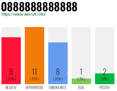 Rufnummer 0888888888888 Telefonnummer 0888888888888