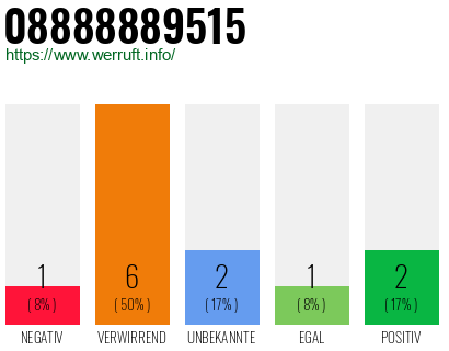 Rufnummer 08888889515 Telefonnummer 08888889515