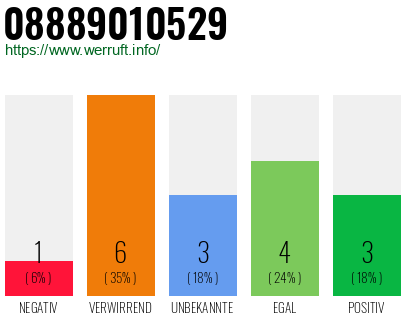 Rufnummer 08889010529 Telefonnummer 08889010529