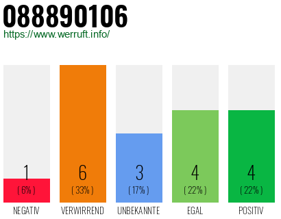 Rufnummer 088890106 Telefonnummer 088890106