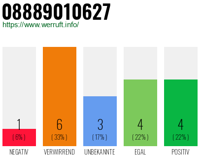 Rufnummer 08889010627 Telefonnummer 08889010627