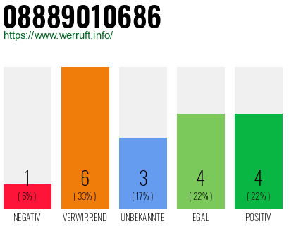 Rufnummer 08889010686 Telefonnummer 08889010686