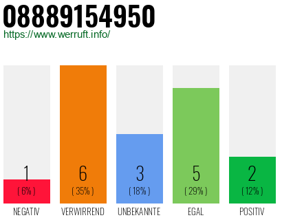 Rufnummer 08889154950 Telefonnummer 08889154950
