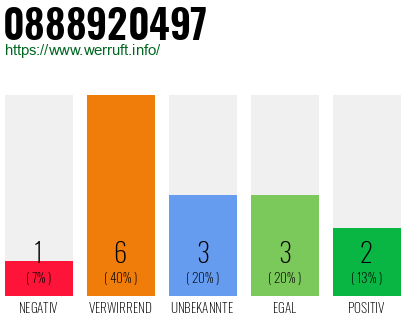 Rufnummer 0888920497 Telefonnummer 0888920497