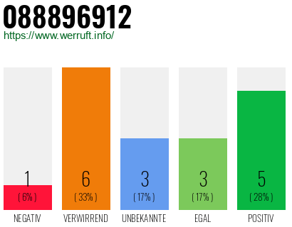 Rufnummer 088896912 Telefonnummer 088896912