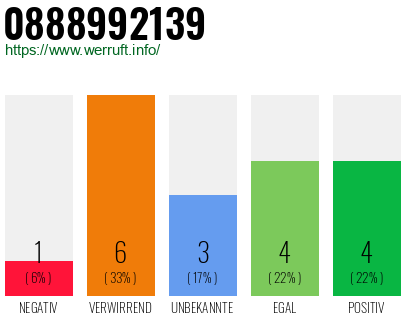 Rufnummer 0888992139 Telefonnummer 0888992139