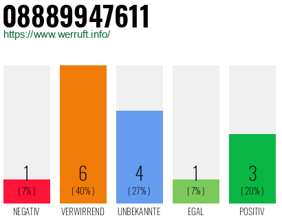 Rufnummer 08889947611 Telefonnummer 08889947611