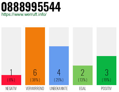 Rufnummer 0888995544 Telefonnummer 0888995544