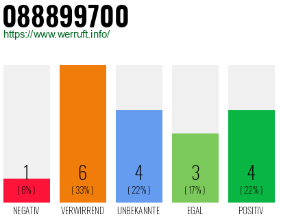 Rufnummer 088899700 Telefonnummer 088899700