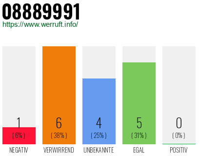 Rufnummer 08889991 Telefonnummer 08889991