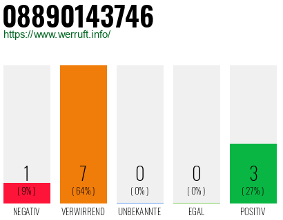 Rufnummer 08890143746 Telefonnummer 08890143746