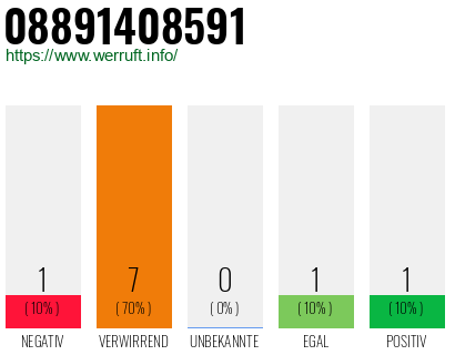 Rufnummer 08891408591 Telefonnummer 08891408591