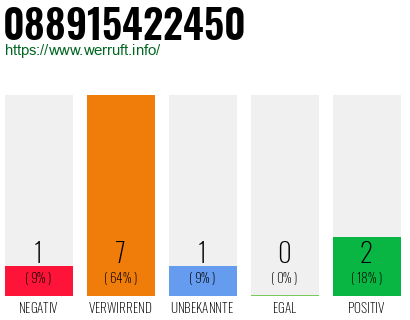 Rufnummer 088915422450 Telefonnummer 088915422450