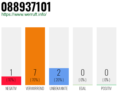 Rufnummer 088937101 Telefonnummer 088937101